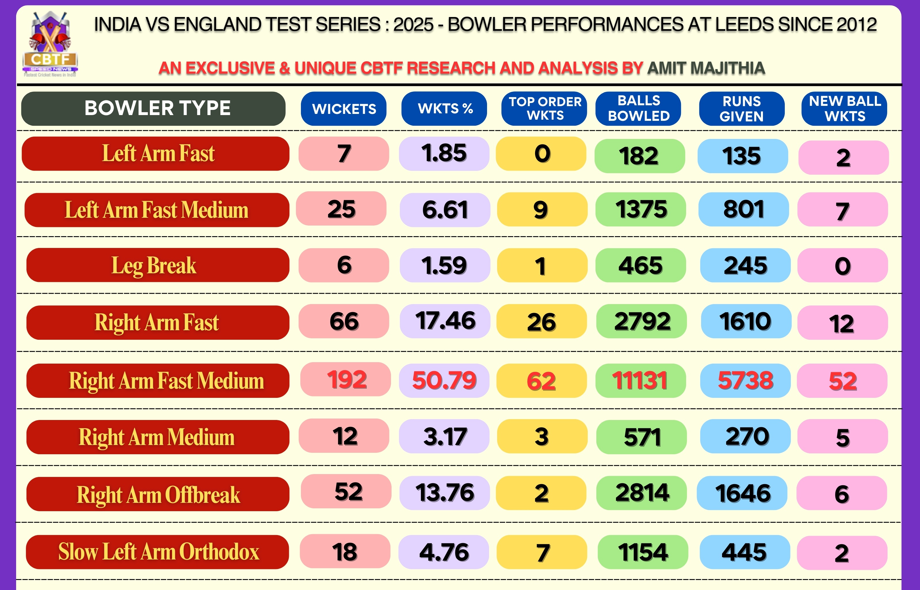 Leeds in Test Matches since 2012