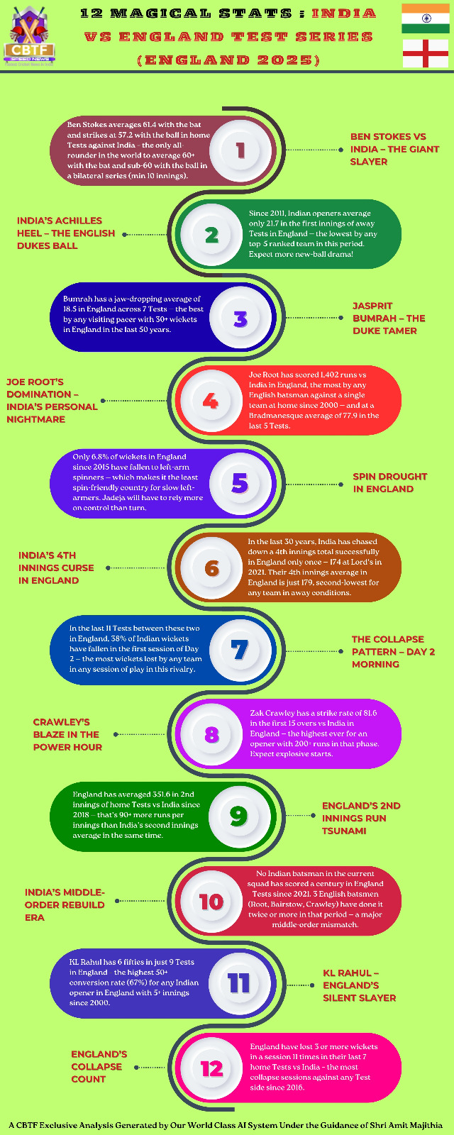 India v England 5 Test Series