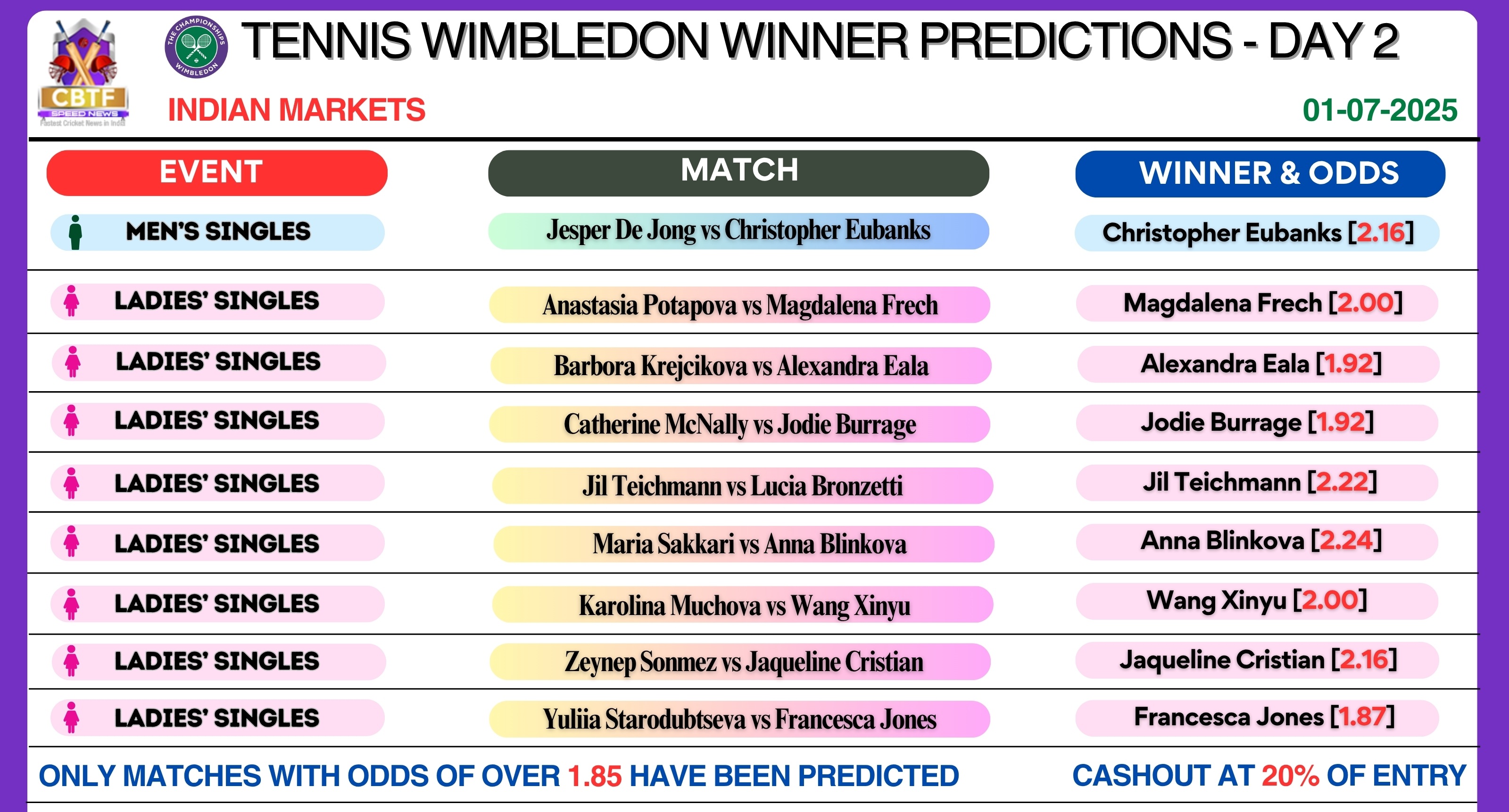 Wimbledon Day 2 Match Winner Predictions for Men's and Ladies' Singles