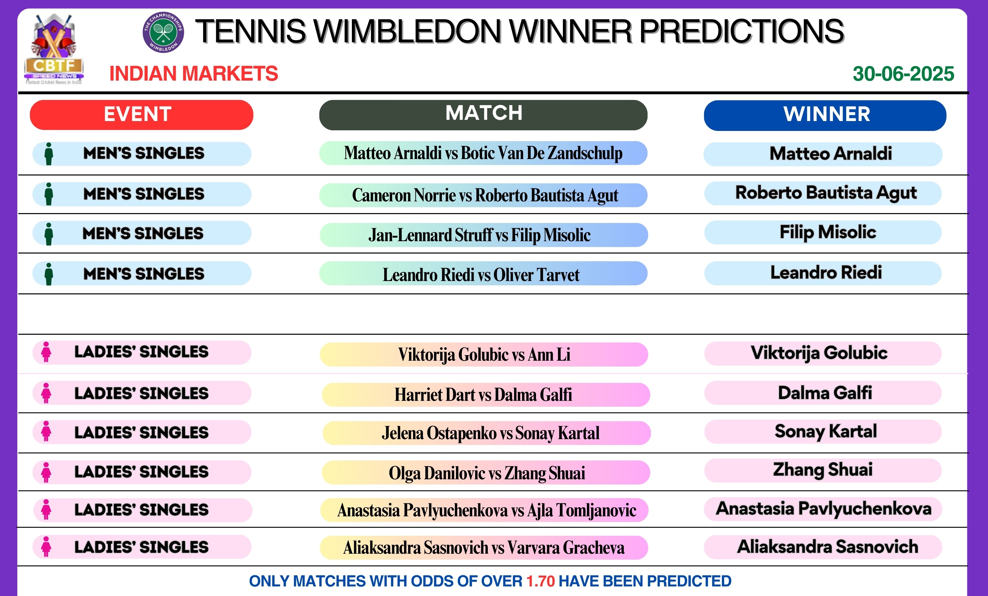 Men's and Ladies Singles Winner predictions, 30th June, 2025