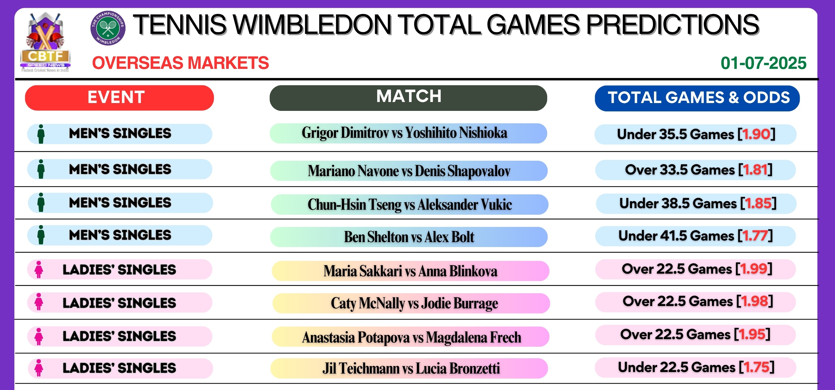 Wimbledon Day 2 Total Games Predictions for Men's and Ladies' Singles