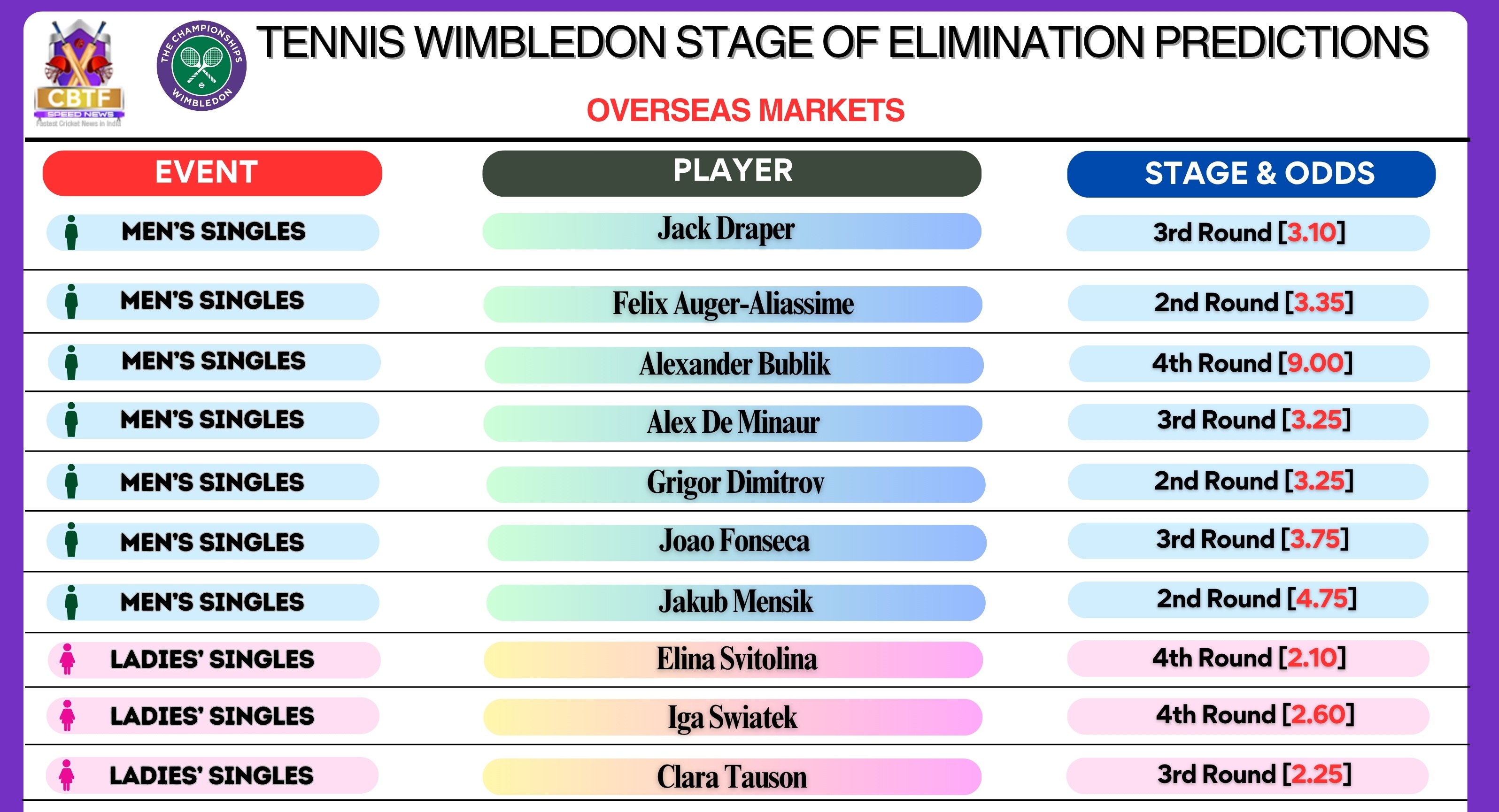 Men's and Ladies' Singles - Stage of Elimination Predictions