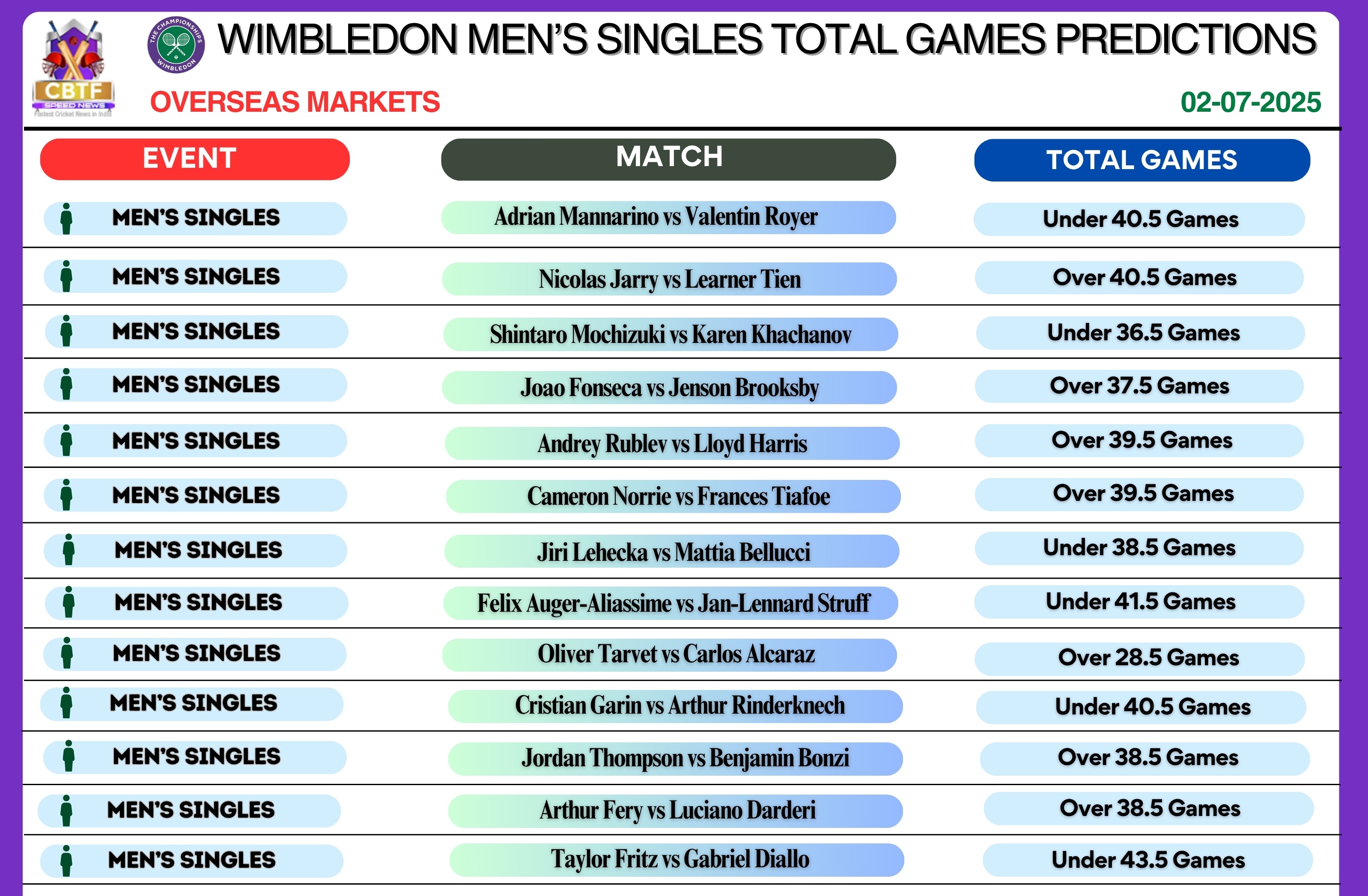Men's Singles - Total Games Predictions