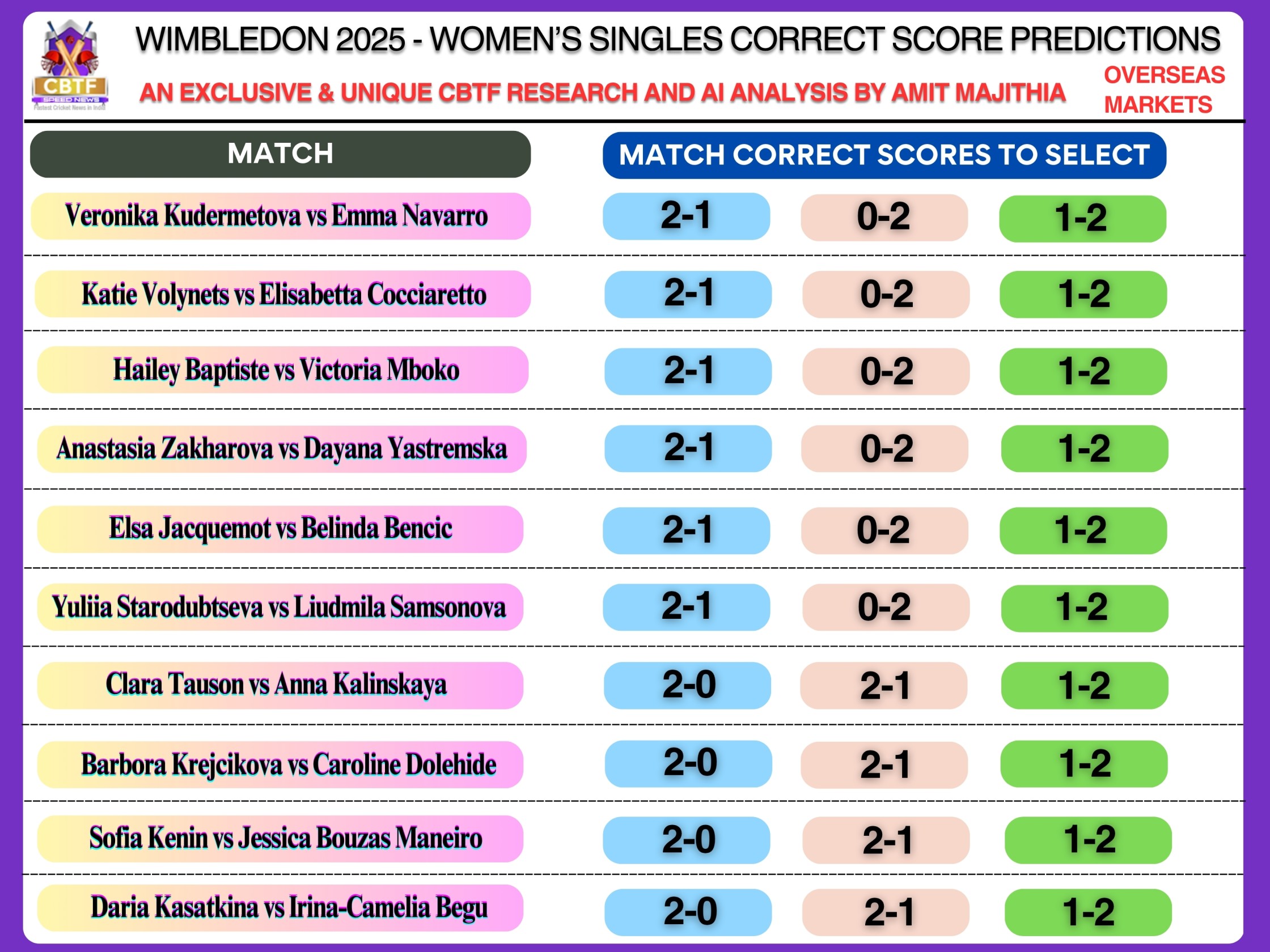 Women's Singles - Match Correct Score Predictions