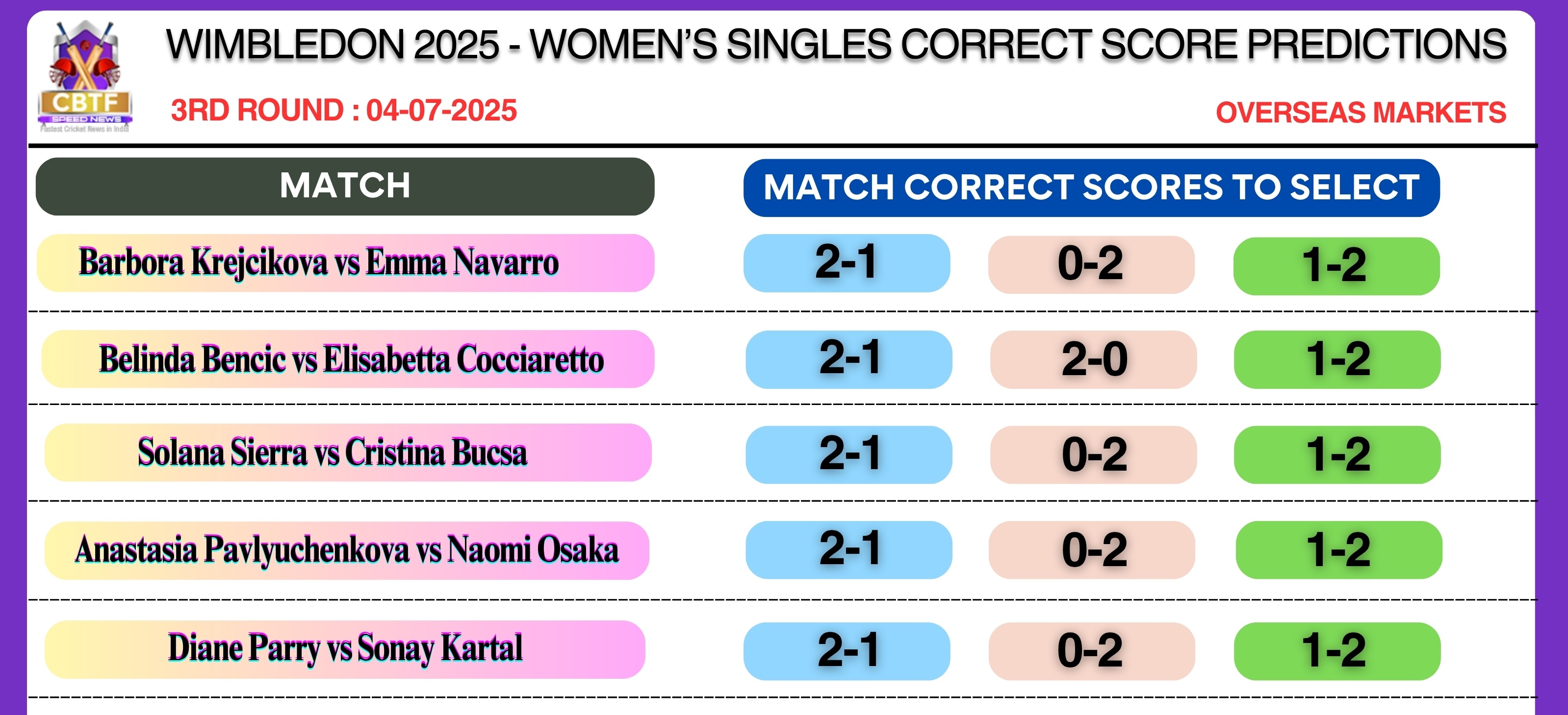 Women's Singles - Match Correct Score Predictions