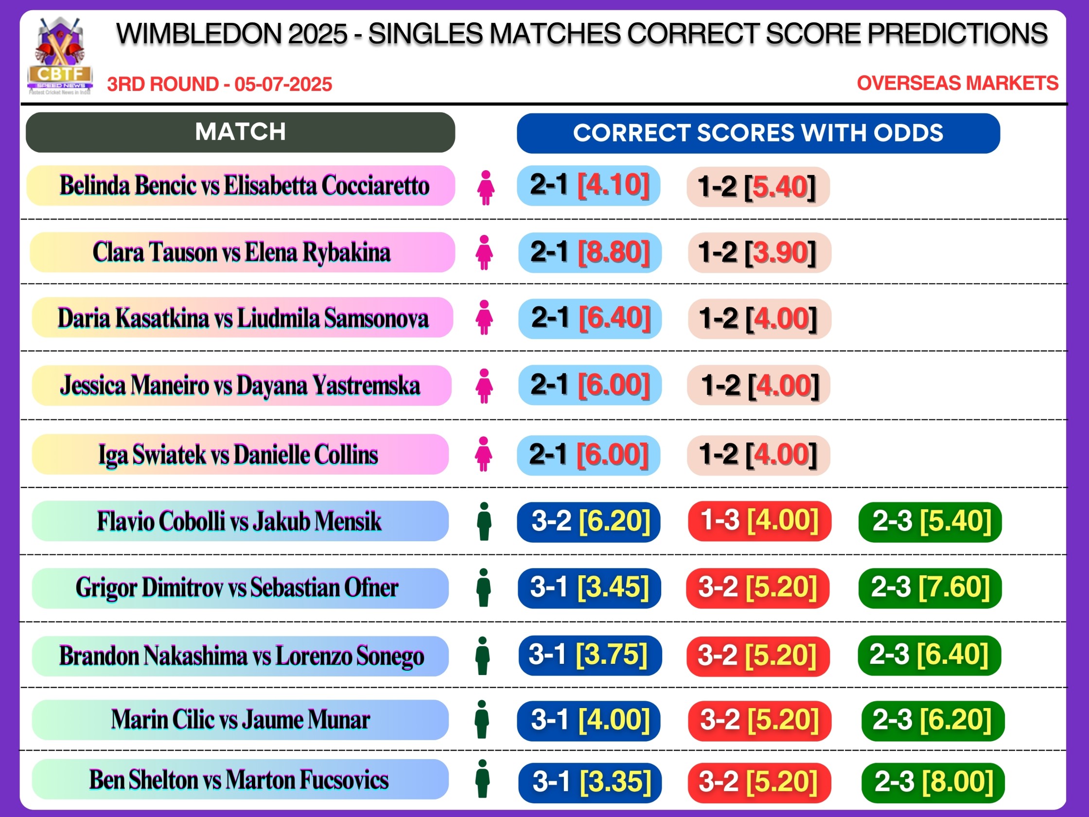 Singles Matches - Correct Score Predictions