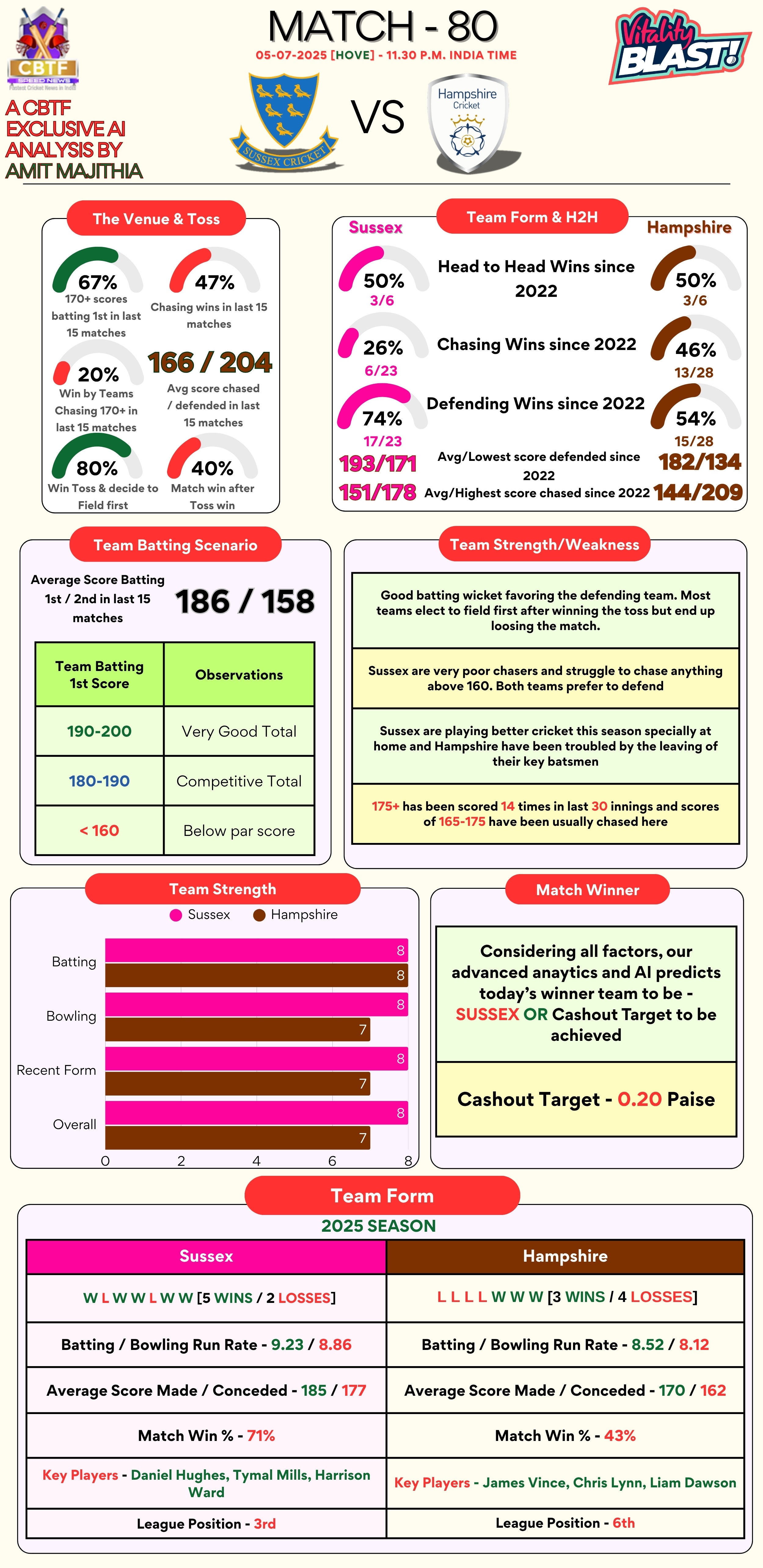 Vitality Blast 2025 Match #80