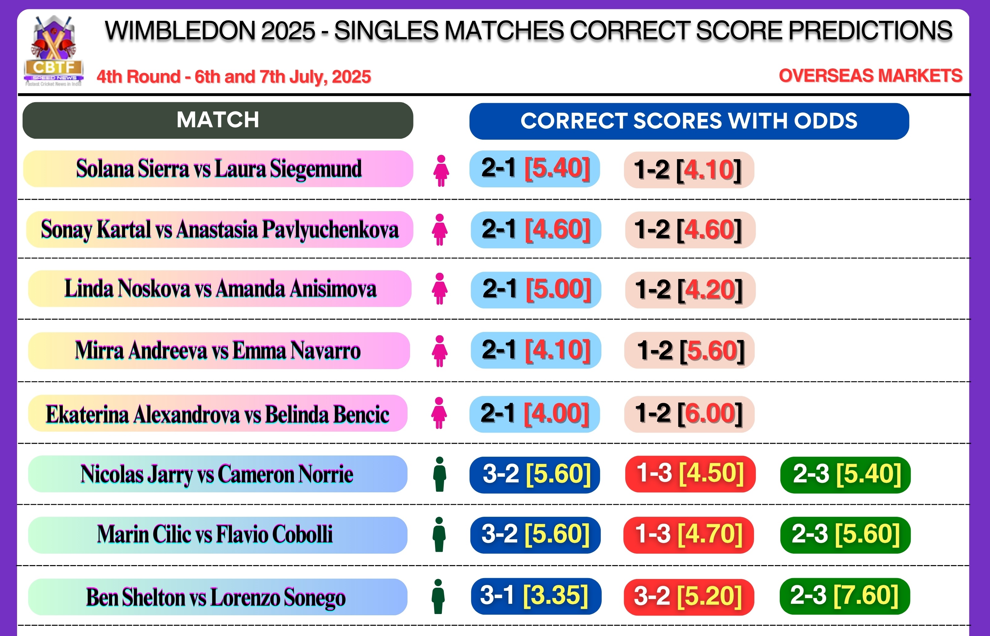 Singles Matches - Correct Score Predictions
