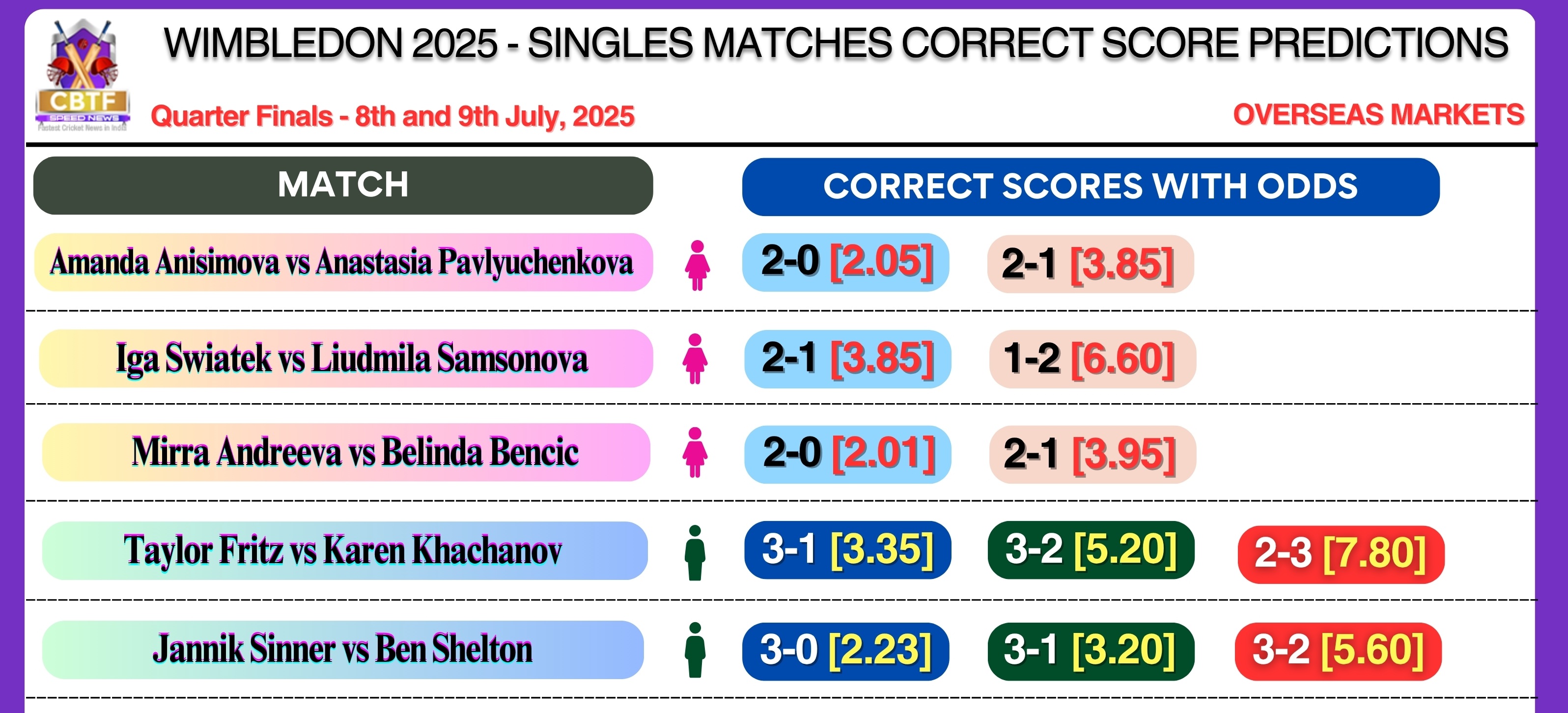 Wimbledon 2025 Correct Score Predictions