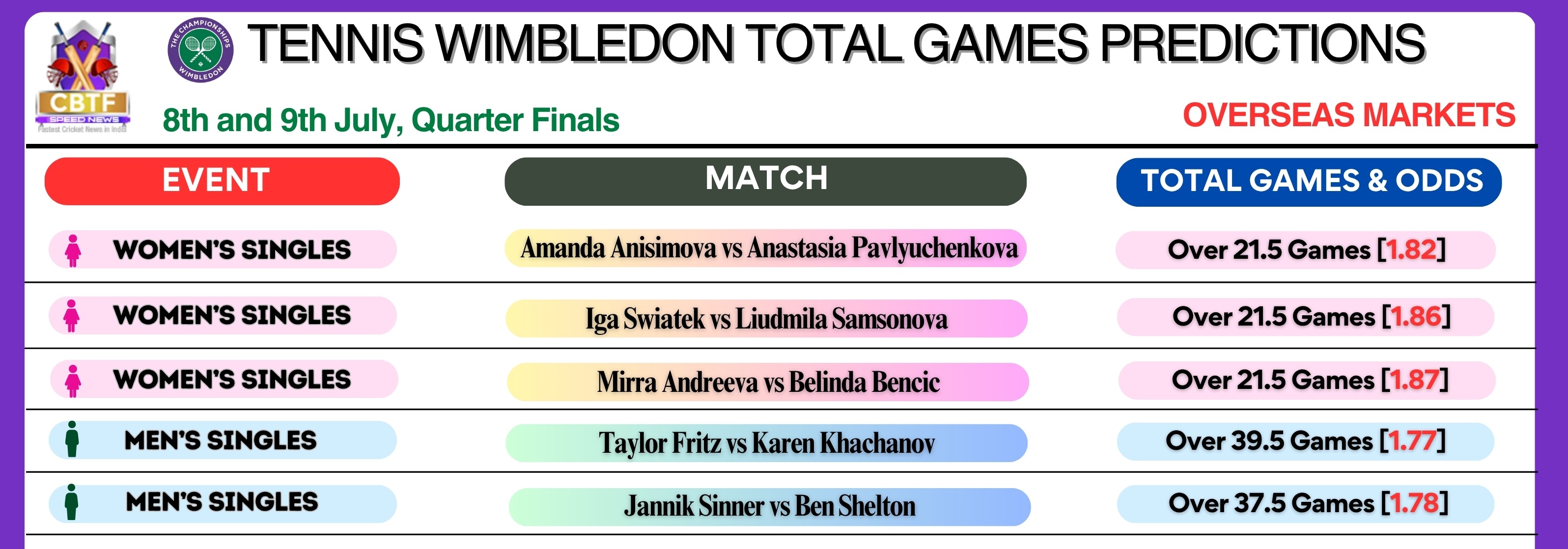 Wimbledon 2025 Total Games Predictions