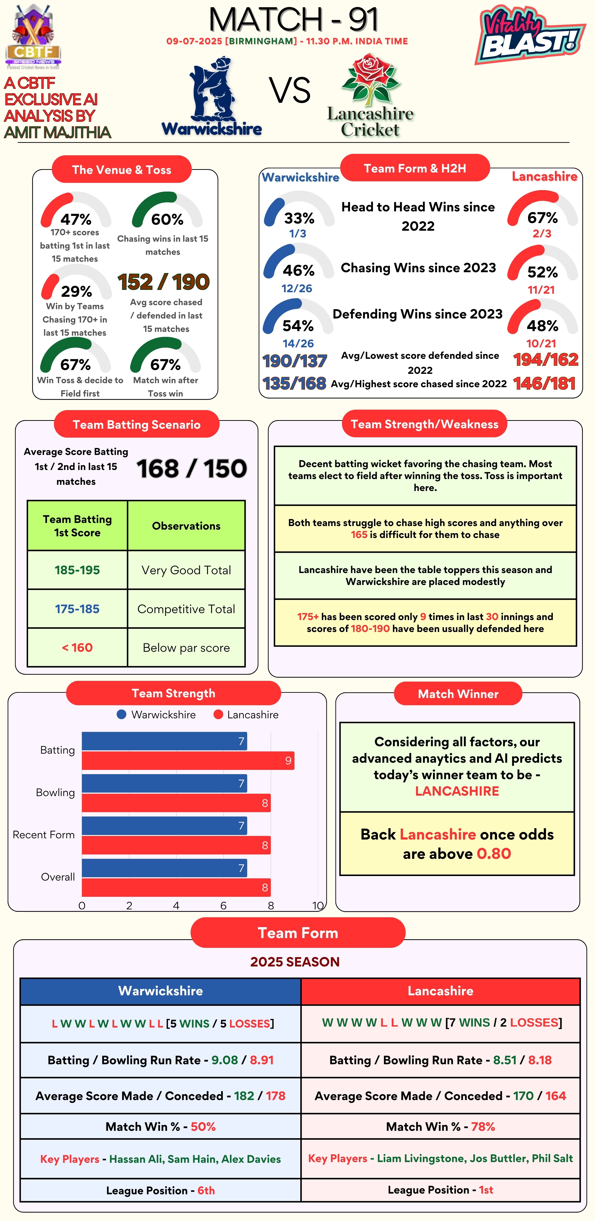 Vitality Blast 2025 Match 91 Preview